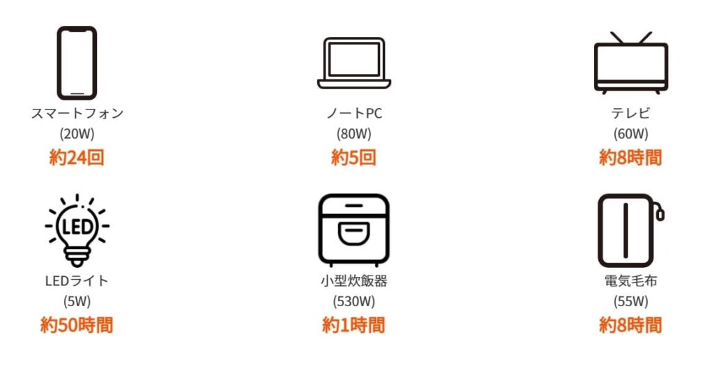 Jackery 600 Plus 家電 使用時間
